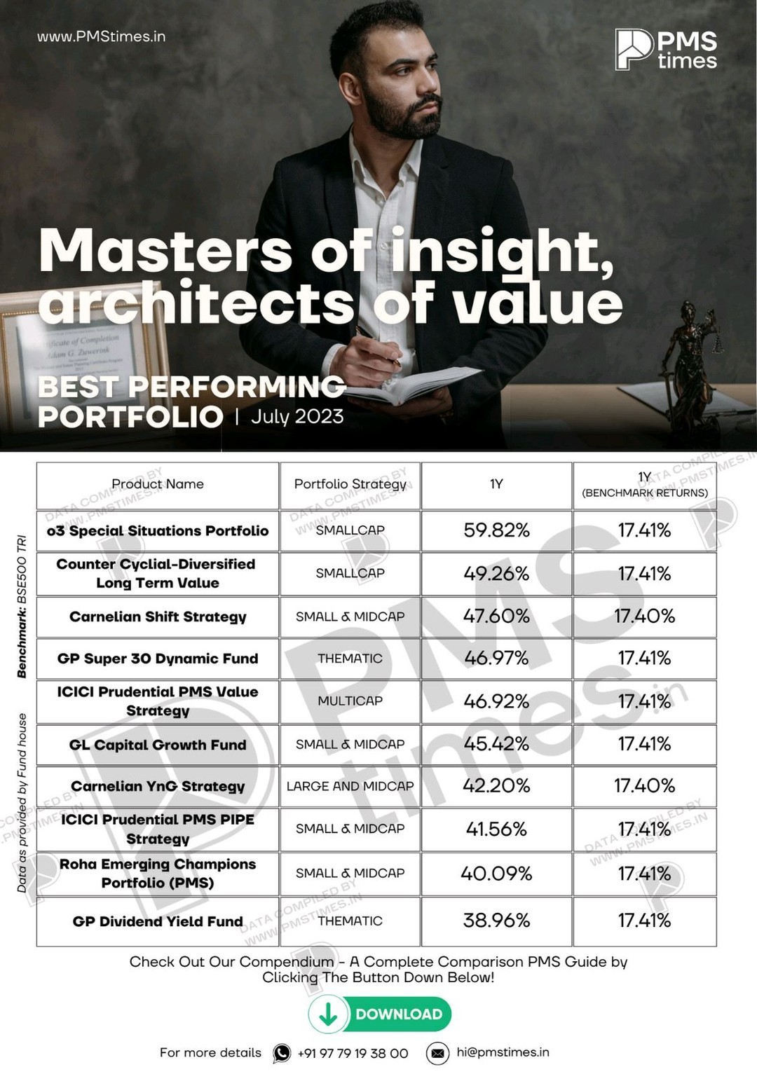 Unveiling insights, one fund at a time! As PMStimes is dedicated to empowering investors with the knowledge they need to make informed decisions, we are dedicated towards assisting them in their relentless efforts towards smarter investments for their clients!

Showcasing our latest creation, a spotlight on the top 10 best-performing funds from the month that was! Check it out!
.
.
#brandbuilding #design #branddesign #socialmedia #pmstimes #ourbrand #creativeagency #marketingagency #brandidentity